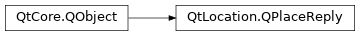 Inheritance diagram of PySide2.QtLocation.QPlaceReply