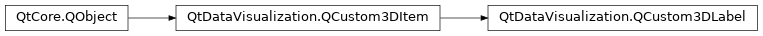 Inheritance diagram of PySide2.QtDataVisualization.QtDataVisualization.QCustom3DLabel