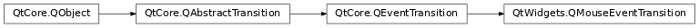 Inheritance diagram of PySide2.QtWidgets.QMouseEventTransition