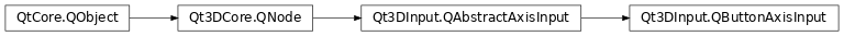 Inheritance diagram of PySide2.Qt3DInput.Qt3DInput.QButtonAxisInput