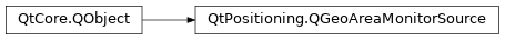 Inheritance diagram of PySide2.QtPositioning.QGeoAreaMonitorSource