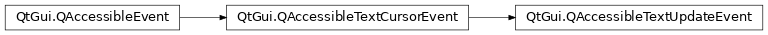 Inheritance diagram of PySide2.QtGui.QAccessibleTextUpdateEvent