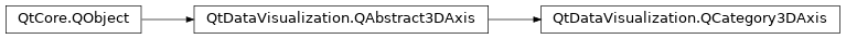 Inheritance diagram of PySide2.QtDataVisualization.QtDataVisualization.QCategory3DAxis