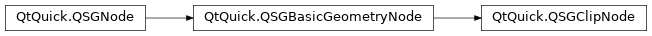 Inheritance diagram of PySide2.QtQuick.QSGClipNode