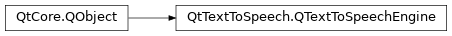 Inheritance diagram of PySide2.QtTextToSpeech.QTextToSpeechEngine