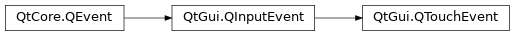 Inheritance diagram of PySide2.QtGui.QTouchEvent