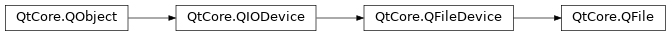 Inheritance diagram of PySide2.QtCore.QFile