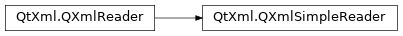 Inheritance diagram of PySide2.QtXml.QXmlSimpleReader