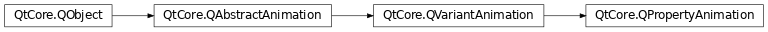 Inheritance diagram of PySide2.QtCore.QPropertyAnimation