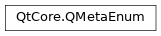 Inheritance diagram of PySide2.QtCore.QMetaEnum