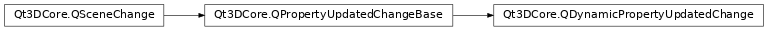 Inheritance diagram of PySide2.Qt3DCore.Qt3DCore.QDynamicPropertyUpdatedChange