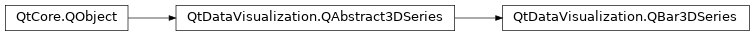 Inheritance diagram of PySide2.QtDataVisualization.QtDataVisualization.QBar3DSeries