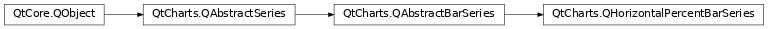 Inheritance diagram of PySide2.QtCharts.QtCharts.QHorizontalPercentBarSeries