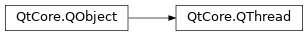 Inheritance diagram of PySide2.QtCore.QThread