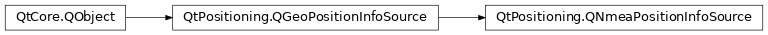 Inheritance diagram of PySide2.QtPositioning.QNmeaPositionInfoSource