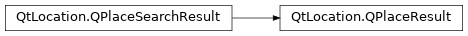 Inheritance diagram of PySide2.QtLocation.QPlaceResult