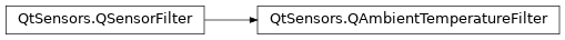 Inheritance diagram of PySide2.QtSensors.QAmbientTemperatureFilter