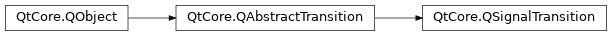 Inheritance diagram of PySide2.QtCore.QSignalTransition