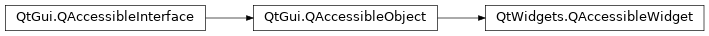 Inheritance diagram of PySide2.QtWidgets.QAccessibleWidget