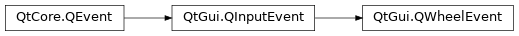 Inheritance diagram of PySide2.QtGui.QWheelEvent