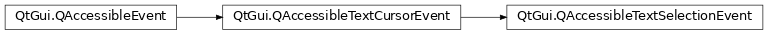 Inheritance diagram of PySide2.QtGui.QAccessibleTextSelectionEvent