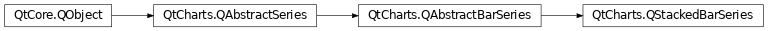 Inheritance diagram of PySide2.QtCharts.QtCharts.QStackedBarSeries