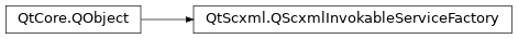 Inheritance diagram of PySide2.QtScxml.QScxmlInvokableServiceFactory