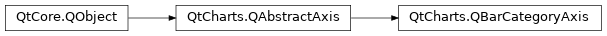 Inheritance diagram of PySide2.QtCharts.QtCharts.QBarCategoryAxis