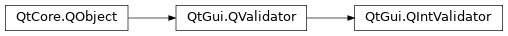 Inheritance diagram of PySide2.QtGui.QIntValidator