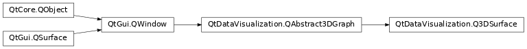 Inheritance diagram of PySide2.QtDataVisualization.QtDataVisualization.Q3DSurface