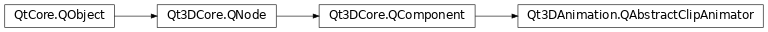 Inheritance diagram of PySide2.Qt3DAnimation.Qt3DAnimation.QAbstractClipAnimator