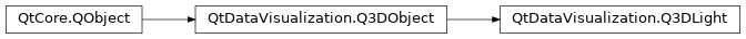 Inheritance diagram of PySide2.QtDataVisualization.QtDataVisualization.Q3DLight