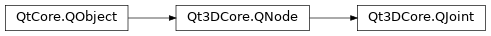 Inheritance diagram of PySide2.Qt3DCore.Qt3DCore.QJoint