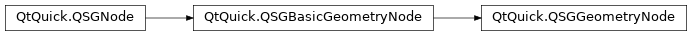 Inheritance diagram of PySide2.QtQuick.QSGGeometryNode