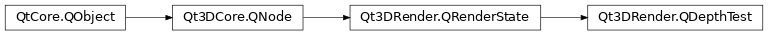 Inheritance diagram of PySide2.Qt3DRender.Qt3DRender.QDepthTest