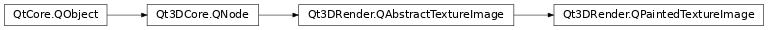 Inheritance diagram of PySide2.Qt3DRender.Qt3DRender.QPaintedTextureImage