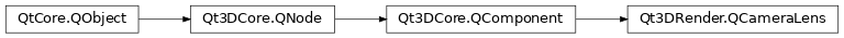 Inheritance diagram of PySide2.Qt3DRender.Qt3DRender.QCameraLens