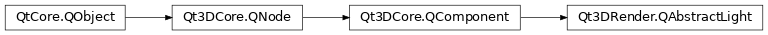 Inheritance diagram of PySide2.Qt3DRender.Qt3DRender.QAbstractLight