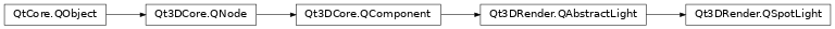 Inheritance diagram of PySide2.Qt3DRender.Qt3DRender.QSpotLight