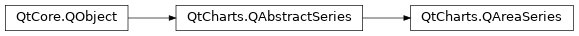 Inheritance diagram of PySide2.QtCharts.QtCharts.QAreaSeries