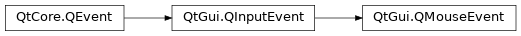 Inheritance diagram of PySide2.QtGui.QMouseEvent