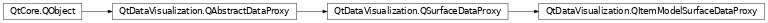 Inheritance diagram of PySide2.QtDataVisualization.QtDataVisualization.QItemModelSurfaceDataProxy