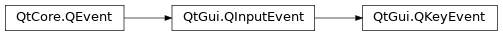 Inheritance diagram of PySide2.QtGui.QKeyEvent