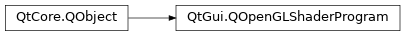 Inheritance diagram of PySide2.QtGui.QOpenGLShaderProgram