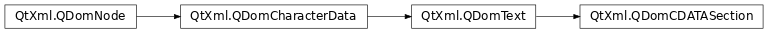 Inheritance diagram of PySide2.QtXml.QDomCDATASection