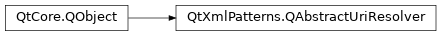 Inheritance diagram of PySide2.QtXmlPatterns.QAbstractUriResolver