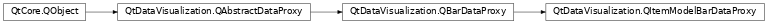 Inheritance diagram of PySide2.QtDataVisualization.QtDataVisualization.QItemModelBarDataProxy