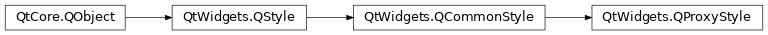 Inheritance diagram of PySide2.QtWidgets.QProxyStyle