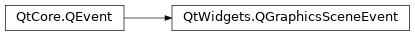 Inheritance diagram of PySide2.QtWidgets.QGraphicsSceneEvent