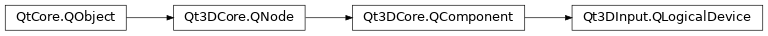 Inheritance diagram of PySide2.Qt3DInput.Qt3DInput.QLogicalDevice